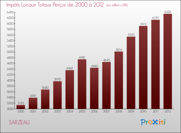 Evolution des Impôts Locaux pour la commune de SARZEAU de 2000 à 2012 Evolution des Impôts Locaux pour SARZEAU de 2000 à 2012