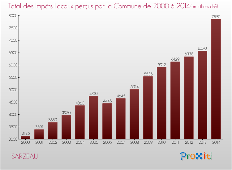Evolution des Impôts Locaux pour la commune de SARZEAU de 2000 à 2014 Evolution des Impôts Locaux pour SARZEAU de 2000 à 2014
