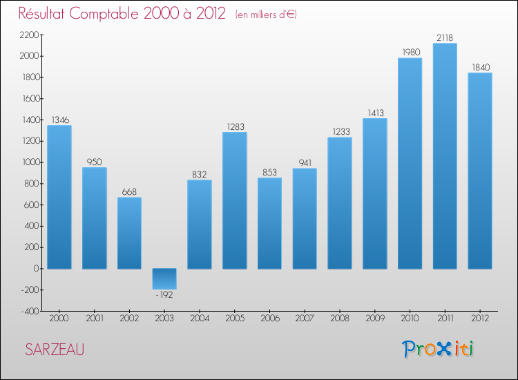 Evolution du résultat comptable pour la commune de SARZEAU de 2000 à 2012 Evolution du résultat comptable pour SARZEAU de 2000 à 2012