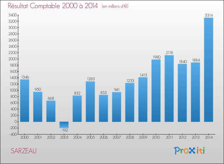 Evolution du résultat comptable pour la commune de SARZEAU de 2000 à 2014 Evolution du résultat comptable pour SARZEAU de 2000 à 2014