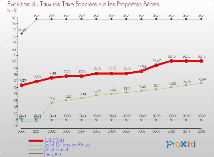 Evolution du taux de la taxe foncière sur le bati pour SARZEAU et les communes proches de 2000 à 2012 Comparaison des taux de taxe foncière sur le bati pour SARZEAU et les communes voisines de 2000 à 2012