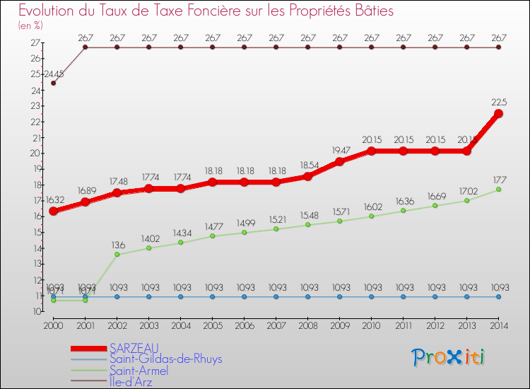 Evolution du taux de la taxe foncière sur le bati pour SARZEAU et les communes proches de 2000 à 2014 Comparaison des taux de taxe foncière sur le bati pour SARZEAU et les communes voisines de 2000 à 2014