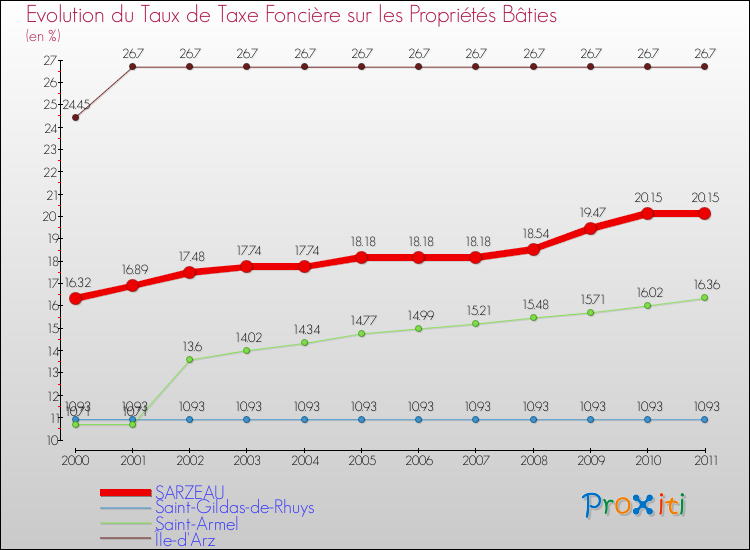 Evolution du taux de la taxe foncière sur le bati pour SARZEAU et les communes proches Comparaison des taux de taxe foncière sur le bati pour SARZEAU et les communes voisines