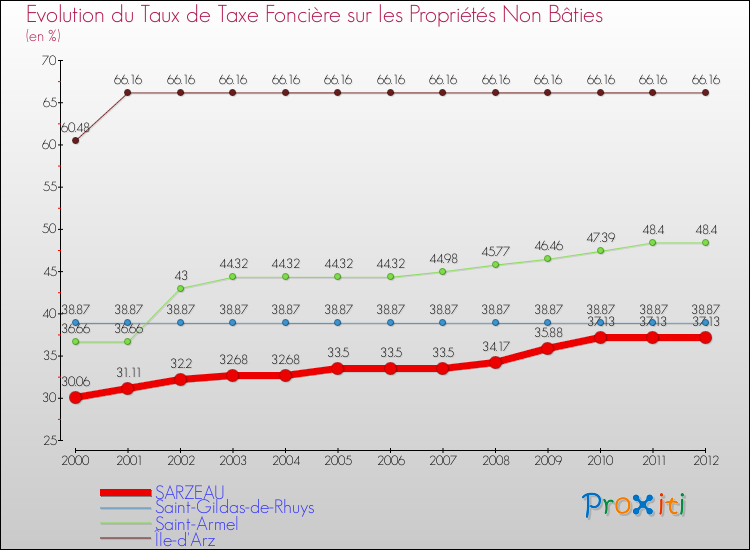 Evolution du taux de la taxe foncière sur les immeubles et terrains non batis pour SARZEAU et les communes proches de 2000 à 2012 Comparaison des taux de la taxe foncière sur les immeubles et terrains non batis pour SARZEAU et les communes voisines de 2000 à 2012