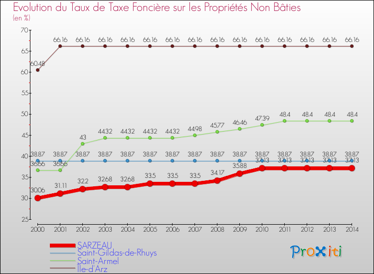 Evolution du taux de la taxe foncière sur les immeubles et terrains non batis pour SARZEAU et les communes proches de 2000 à 2014 Comparaison des taux de la taxe foncière sur les immeubles et terrains non batis pour SARZEAU et les communes voisines de 2000 à 2014