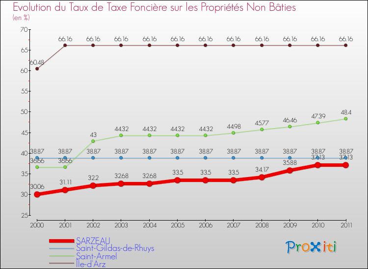 Evolution du taux de la taxe foncière sur les immeubles et terrains non batis pour SARZEAU et les communes proches Comparaison des taux de la taxe foncière sur les immeubles et terrains non batis pour SARZEAU et les communes voisines