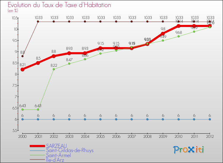 Evolution du taux de la taxe d'habitation pour SARZEAU et les communes proches Comparaison des taux de la taxe d'habitation pour SARZEAU et les communes voisines