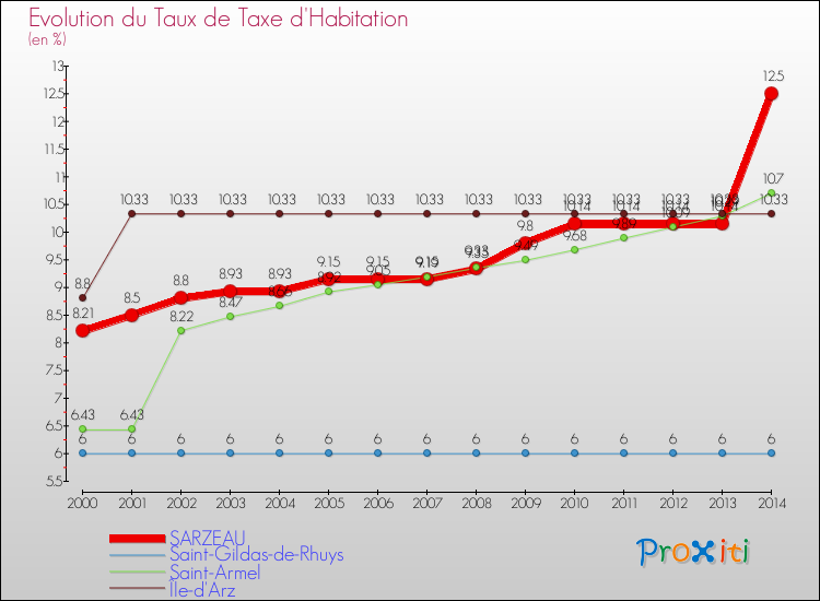 Evolution du taux de la taxe d'habitation pour SARZEAU et les communes proches de 2000 à 2014 Comparaison des taux de la taxe d'habitation pour SARZEAU et les communes voisines de 2000 à 2014