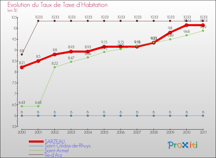 Evolution du taux de la taxe d'habitation pour SARZEAU et les communes proches Comparaison des taux de la taxe d'habitation pour SARZEAU et les communes voisines