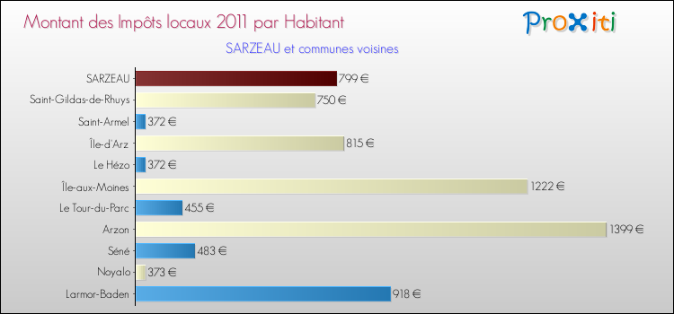 Montant des impôts locaux par Habitant pour SARZEAU et les communes proches Comparaison des impôts locaux par habitant pour SARZEAU et les communes voisines