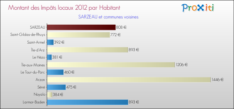 Montant des impôts locaux par Habitant pour SARZEAU et les communes proches Comparaison des impôts locaux par habitant pour SARZEAU et les communes voisines