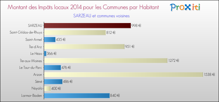 Montant des impôts locaux par Habitant pour SARZEAU et les communes proches en 2014 Comparaison des impôts locaux par habitant pour SARZEAU et les communes voisines en 2014