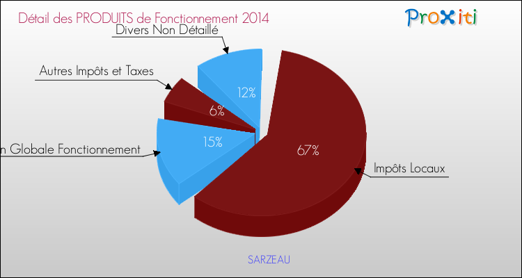 Décomposition du Budget de Fonctionnement 2014 de la commune de SARZEAU Budget de Fonctionnement 2014 pour la commune de SARZEAU