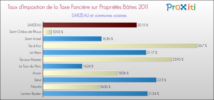 Taux d'imposition de la taxe foncière sur le bati 2011 pour SARZEAU et les communes proches Comparaison des taux d'imposition de la taxe foncière sur le bati 2011 pour SARZEAU et les communes voisines