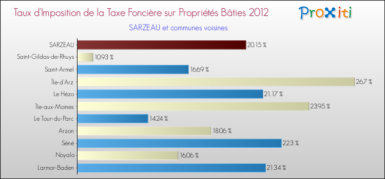 Taux d'imposition de la taxe foncière sur le bati 2012 pour SARZEAU et les communes proches Comparaison des taux d'imposition de la taxe foncière sur le bati 2012 pour SARZEAU et les communes voisines