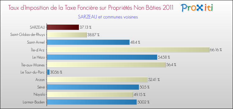 Taux d'imposition de la taxe foncière sur les immeubles et terrains non batis 2011 pour SARZEAU et les communes proches Comparaison des taux d'imposition de la taxe foncière sur les immeubles et terrains non batis 2011 pour SARZEAU et les communes voisines