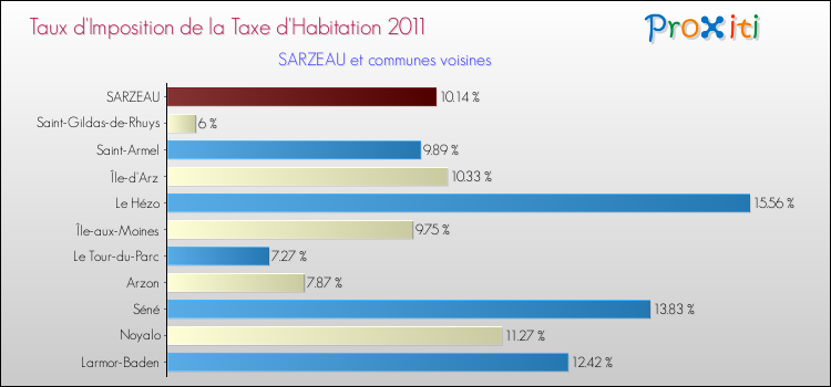 Taux d'imposition de la taxe d'habitation 2011 pour SARZEAU et les communes proches Comparaison des taux d'imposition de la taxe d'habitation 2011 pour SARZEAU et les communes voisines