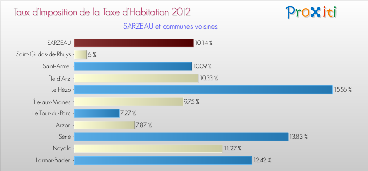 Taux d'imposition de la taxe d'habitation 2012 pour SARZEAU et les communes proches Comparaison des taux d'imposition de la taxe d'habitation 2012 pour SARZEAU et les communes voisines