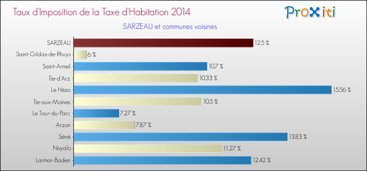 Taux d'imposition de la taxe d'habitation 2014 pour SARZEAU et les communes proches Comparaison des taux d'imposition de la taxe d'habitation 2014 pour SARZEAU et les communes voisines