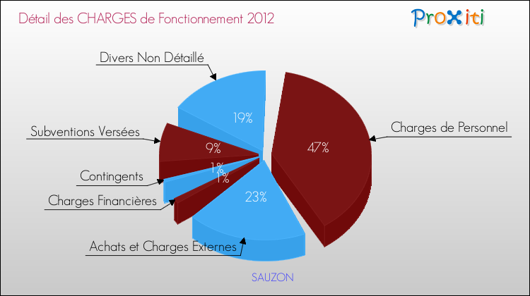 Décomposition des Charges de Fonctionnement 2012 de la commune de SAUZON Charges de Fonctionnement 2012 pour la commune de SAUZON