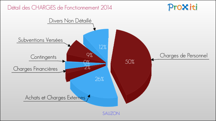 Décomposition des Charges de Fonctionnement 2014 de la commune de SAUZON Charges de Fonctionnement 2014 pour la commune de SAUZON