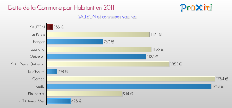 Dette par habitant de la commune en 2011 pour SAUZON et les communes proches Comparaison de la dette par habitant de la commune en 2011 pour SAUZON et les communes voisines