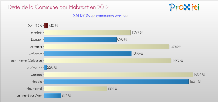 Dette par habitant de la commune en 2012 pour SAUZON et les communes proches Comparaison de la dette par habitant de la commune en 2012 pour SAUZON et les communes voisines
