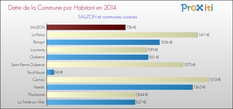 Dette par habitant de la commune en 2014 pour SAUZON et les communes proches Comparaison de la dette par habitant de la commune en 2014 pour SAUZON et les communes voisines