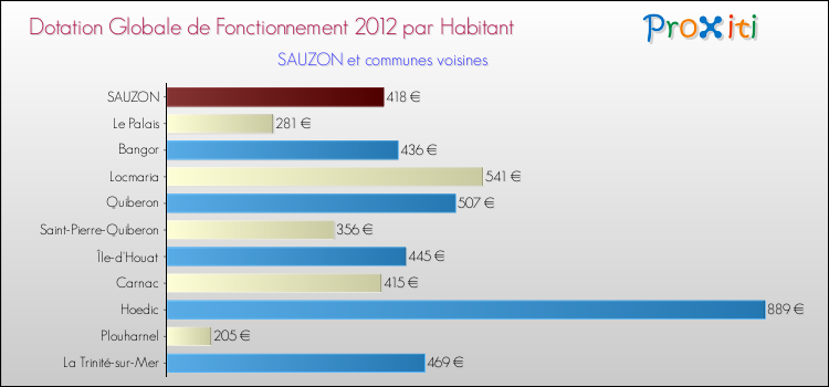 Montant des dotations globales de fonctionnement DGF par Habitant pour SAUZON et les communes proches Comparaison des des dotations globales de fonctionnement DGF par habitant pour SAUZON et les communes voisines