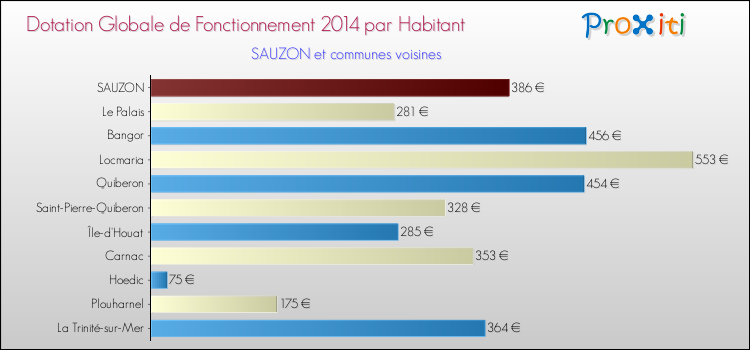 Montant des dotations globales de fonctionnement DGF par Habitant pour SAUZON et les communes proches en 2014. Comparaison des des dotations globales de fonctionnement DGF par habitant pour SAUZON et les communes voisines en 2014.