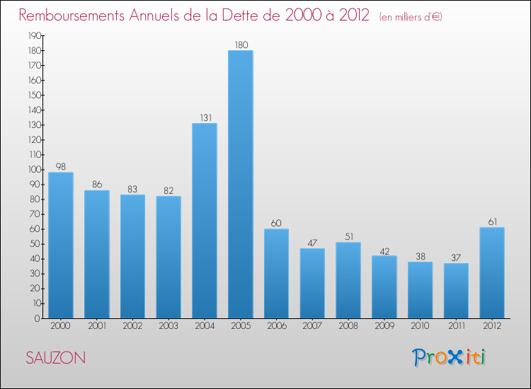Evolution de l'annuité de la dette pour la commune de SAUZON de 2000 à 2012 Annuités de la dette pour SAUZON de 2000 à 2012