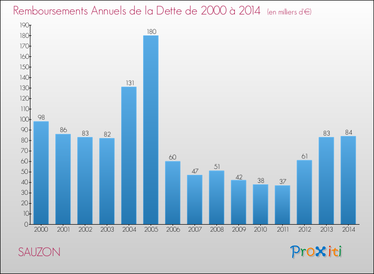 Evolution de l'annuité de la dette pour la commune de SAUZON de 2000 à 2014 Annuités de la dette pour SAUZON de 2000 à 2014