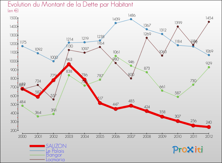 Evolution de la dette par habitant pour la commune de SAUZON et les communes proches de 2000 à 2012 Comparaison de la dette par habitant pour SAUZON et les communes voisines de 2000 à 2012