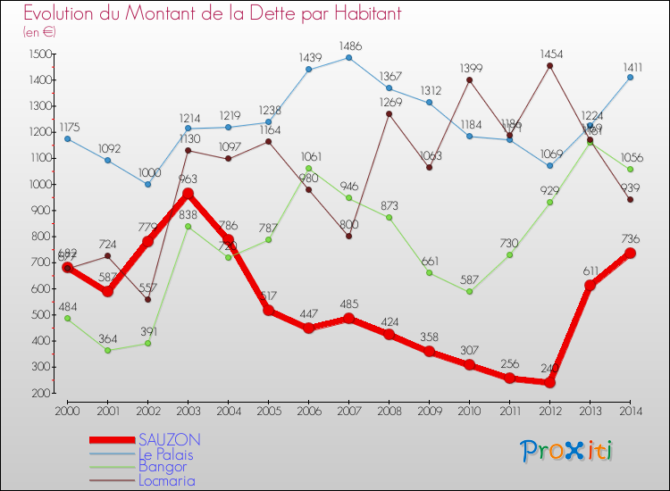 Evolution de la dette par habitant pour la commune de SAUZON et les communes proches de 2000 à 2014 Comparaison de la dette par habitant pour SAUZON et les communes voisines de 2000 à 2014