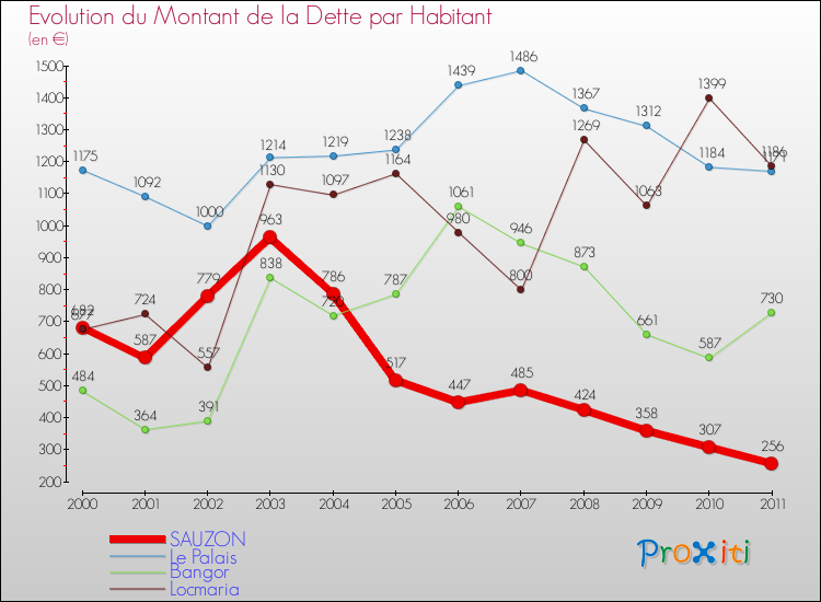 Evolution de la dette par habitant pour la commune de SAUZON et les communes proches Comparaison de la dette par habitant pour SAUZON et les communes voisines