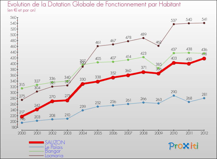 Evolution et montant de la dotation globale de fonctionnement par Habitant pour SAUZON et les communes proches Comparaison des dotations globales de fonctionnement par habitant pour SAUZON et les communes voisines