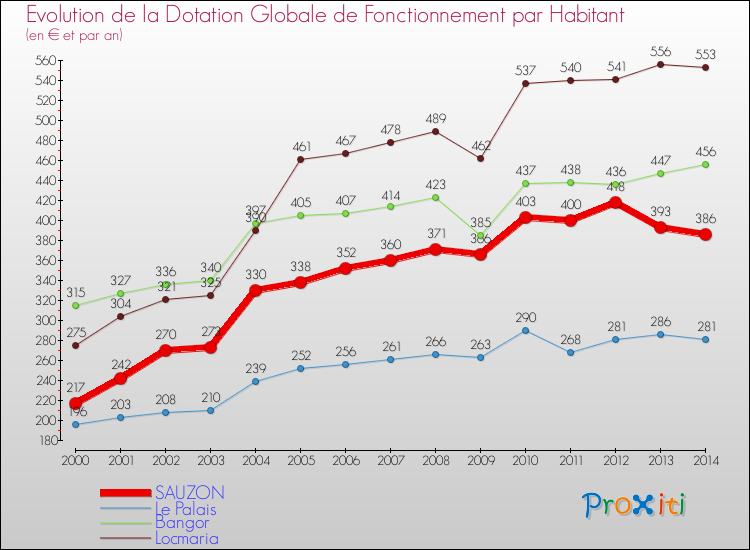 Evolution et montant de la dotation globale de fonctionnement par Habitant pour SAUZON et les communes proches de 2000 à 2014. Comparaison des dotations globales de fonctionnement par habitant pour SAUZON et les communes voisines de 2000 à 2014.