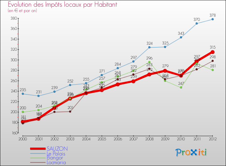 Evolution et montant des impôts locaux par Habitant pour SAUZON et les communes proches Comparaison des impôts locaux par habitant pour SAUZON et les communes voisines