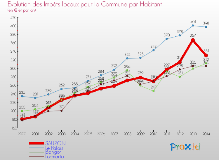 Evolution et montant des impôts locaux par Habitant pour SAUZON et les communes proches de 2000 à 2014 Comparaison des impôts locaux par habitant pour SAUZON et les communes voisines de 2000 à 2014