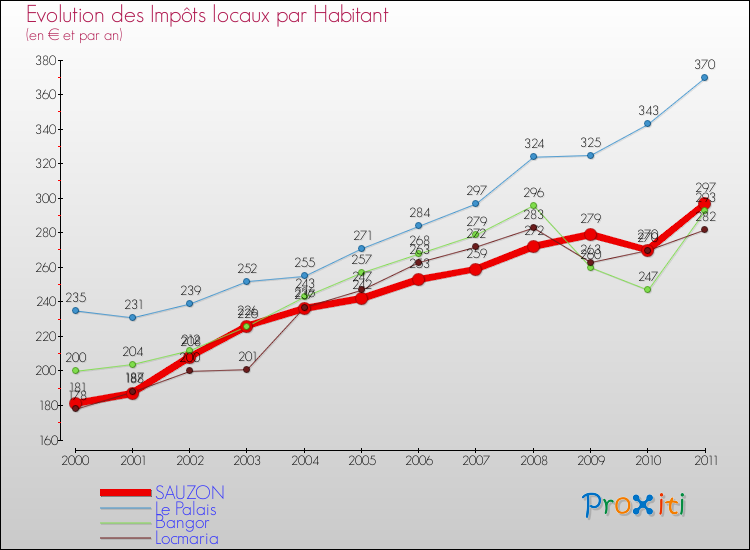 Evolution et montant des impôts locaux par Habitant pour SAUZON et les communes proches Comparaison des impôts locaux par habitant pour SAUZON et les communes voisines