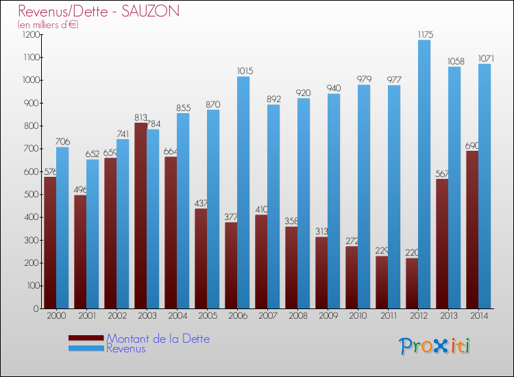 Evolution comparée de la dette et des revenus pour la commune de SAUZON de 2000 à 2014 Comparaison de la dette et des revenus pour SAUZON de 2000 à 2014