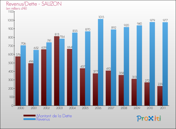 Evolution comparée de la dette et des revenus pour la commune de SAUZON de 2000 à 2011 Comparaison de la dette et des revenus pour SAUZON de 2000 à 2011