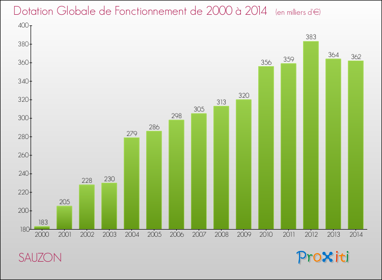 Evolution du montant de la Dotation Globale de Fonctionnement pour la commune de SAUZON de 2000 à 2014 Evolution du montant de la Dotation Globale de Fonctionnement pour SAUZON de 2000 à 2014
