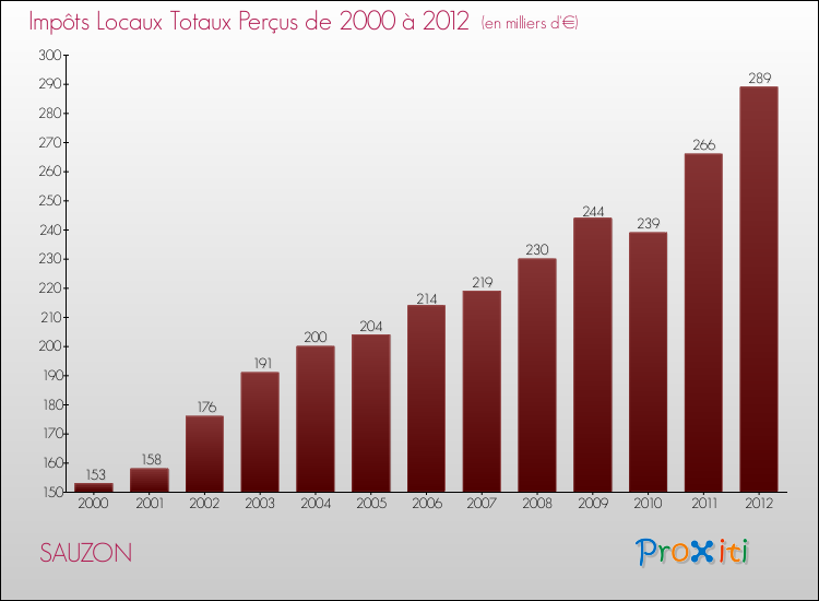 Evolution des Impôts Locaux pour la commune de SAUZON de 2000 à 2012 Evolution des Impôts Locaux pour SAUZON de 2000 à 2012