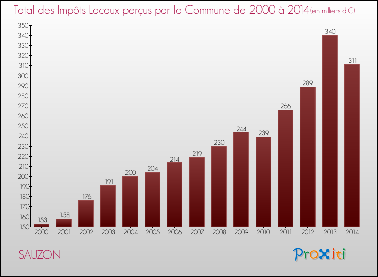 Evolution des Impôts Locaux pour la commune de SAUZON de 2000 à 2014 Evolution des Impôts Locaux pour SAUZON de 2000 à 2014