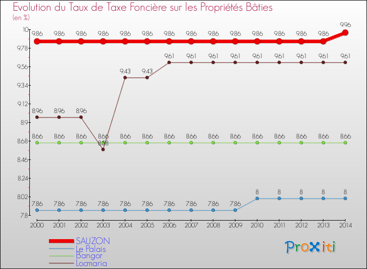 Evolution du taux de la taxe foncière sur le bati pour SAUZON et les communes proches de 2000 à 2014 Comparaison des taux de taxe foncière sur le bati pour SAUZON et les communes voisines de 2000 à 2014