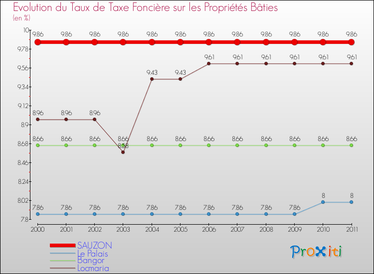 Evolution du taux de la taxe foncière sur le bati pour SAUZON et les communes proches Comparaison des taux de taxe foncière sur le bati pour SAUZON et les communes voisines