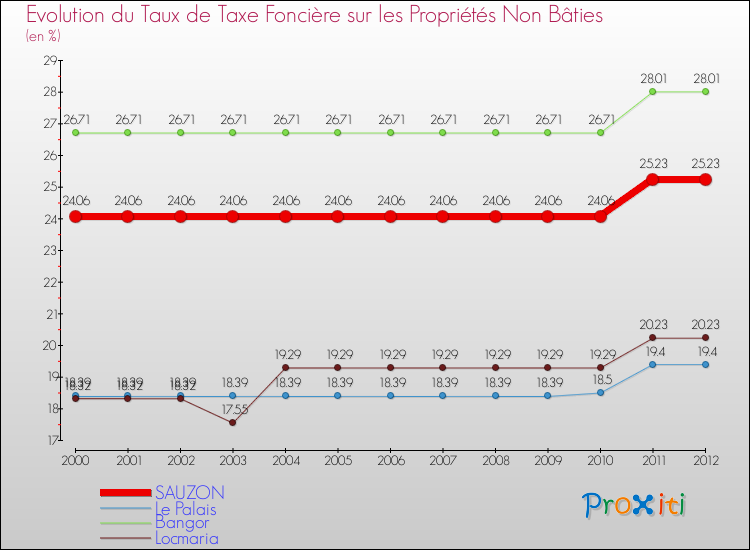 Evolution du taux de la taxe foncière sur les immeubles et terrains non batis pour SAUZON et les communes proches de 2000 à 2012 Comparaison des taux de la taxe foncière sur les immeubles et terrains non batis pour SAUZON et les communes voisines de 2000 à 2012