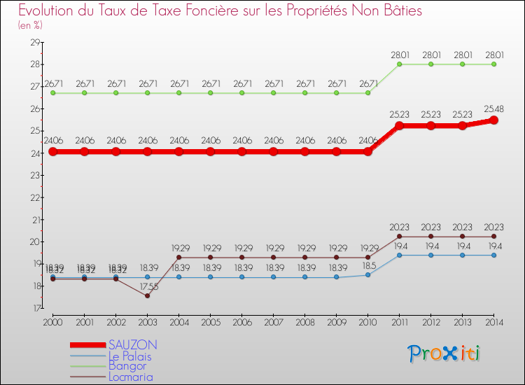Evolution du taux de la taxe foncière sur les immeubles et terrains non batis pour SAUZON et les communes proches de 2000 à 2014 Comparaison des taux de la taxe foncière sur les immeubles et terrains non batis pour SAUZON et les communes voisines de 2000 à 2014