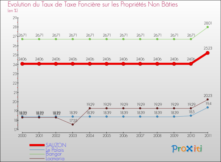 Evolution du taux de la taxe foncière sur les immeubles et terrains non batis pour SAUZON et les communes proches Comparaison des taux de la taxe foncière sur les immeubles et terrains non batis pour SAUZON et les communes voisines